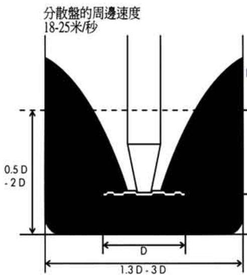 高速分散机介绍-乐鱼机械流体混合技术